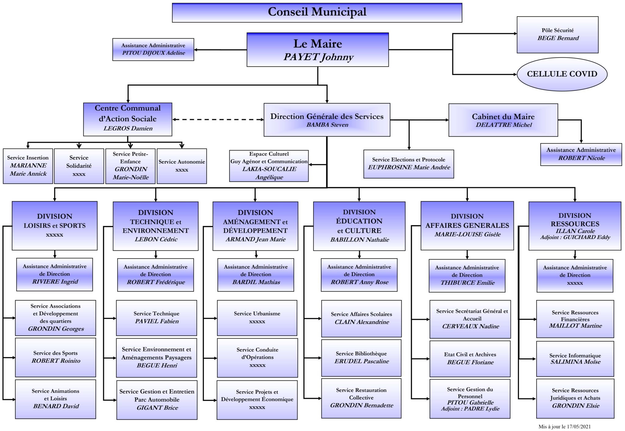 Organigramme des services - Mairie de La Plaine des Palmistes