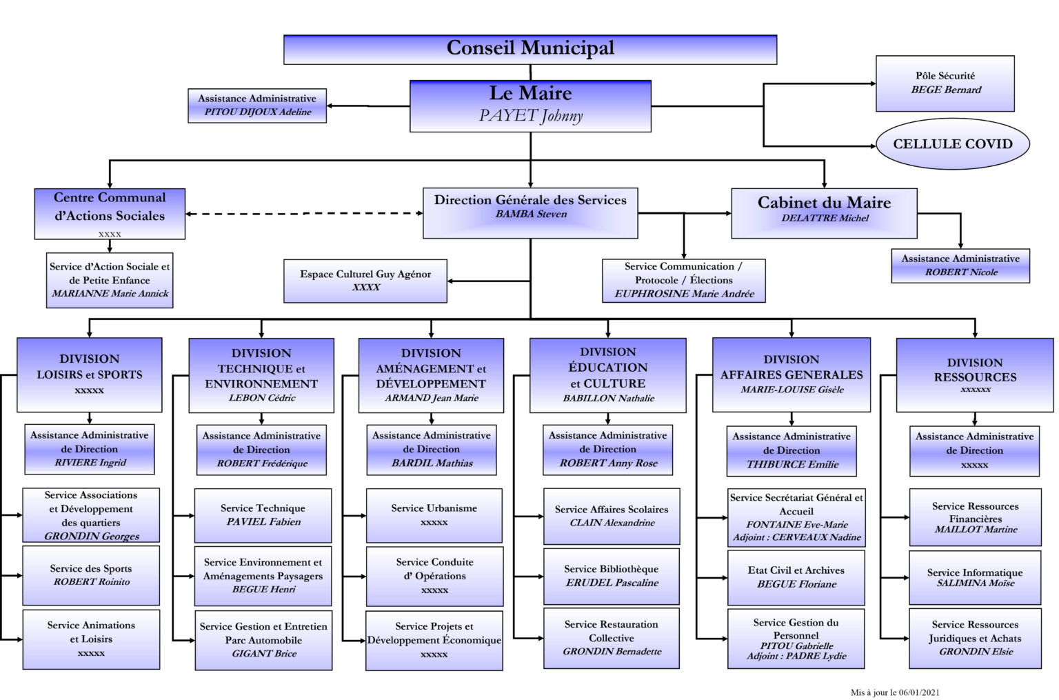 Organigramme des services - Mairie de La Plaine des Palmistes