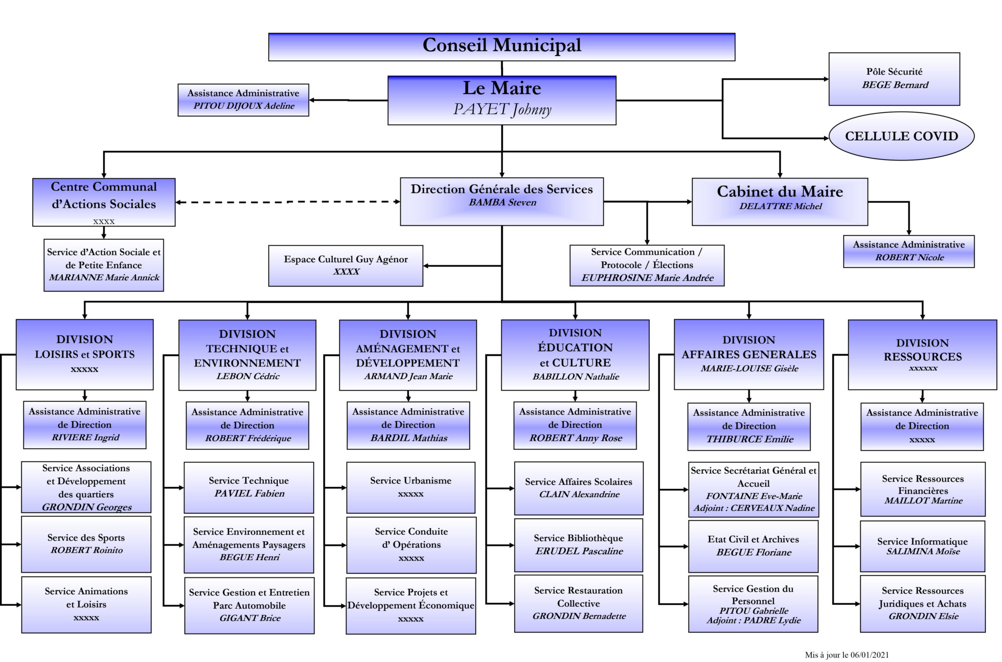 Organigramme des services - Mairie de La Plaine des Palmistes